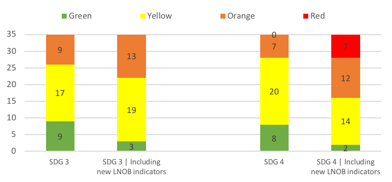 Fig 2. The inclusion of new equity measures to capture the “Leave-no-one-behind agenda” affects negatively the performance of OECD countries on the 2018 SDG dashboards.