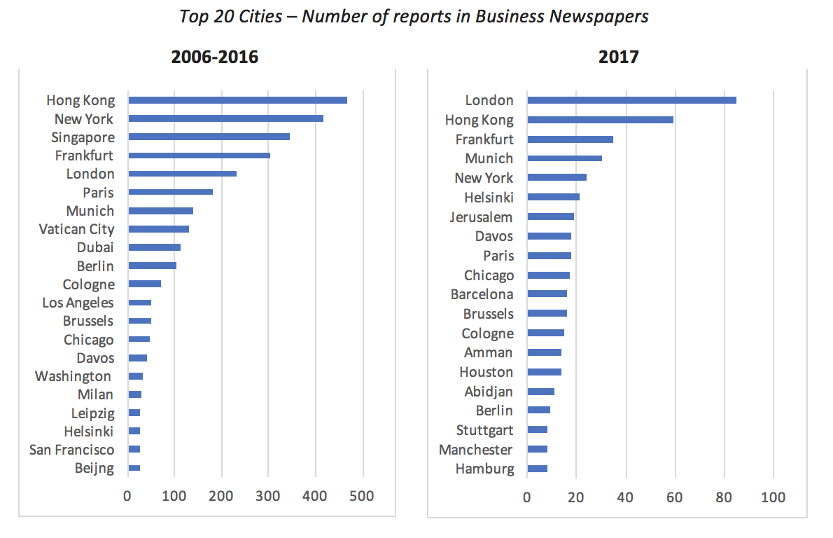 Top 20 Cities, Source: Number of reports in Walt Street Journal, Financial Times, Handelsblatt, MINT, Les Echos." caption="Source: Number of reports in Walt Street Journal, Financial Times, Handelsblatt, MINT, Les Echos.